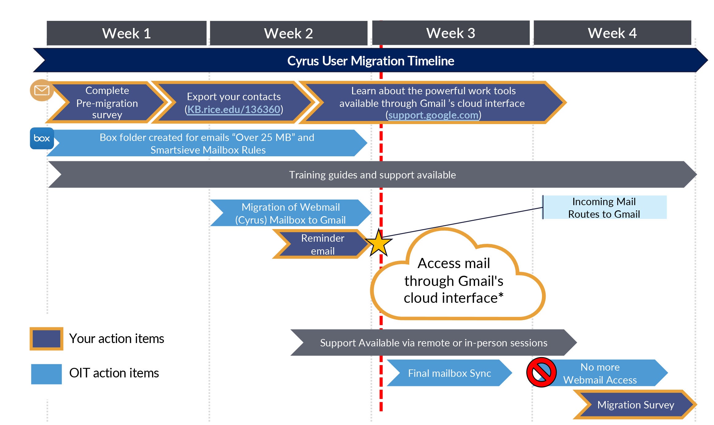 Individual's Migration Experience diagram (descriptions of the steps for the week 1 to 4 timeline are after the diagram)