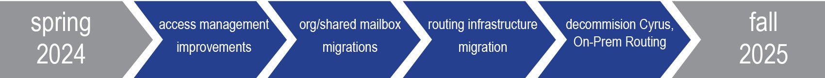 Timeline begins spring 2024 and continues to fall 2025 (details in text)