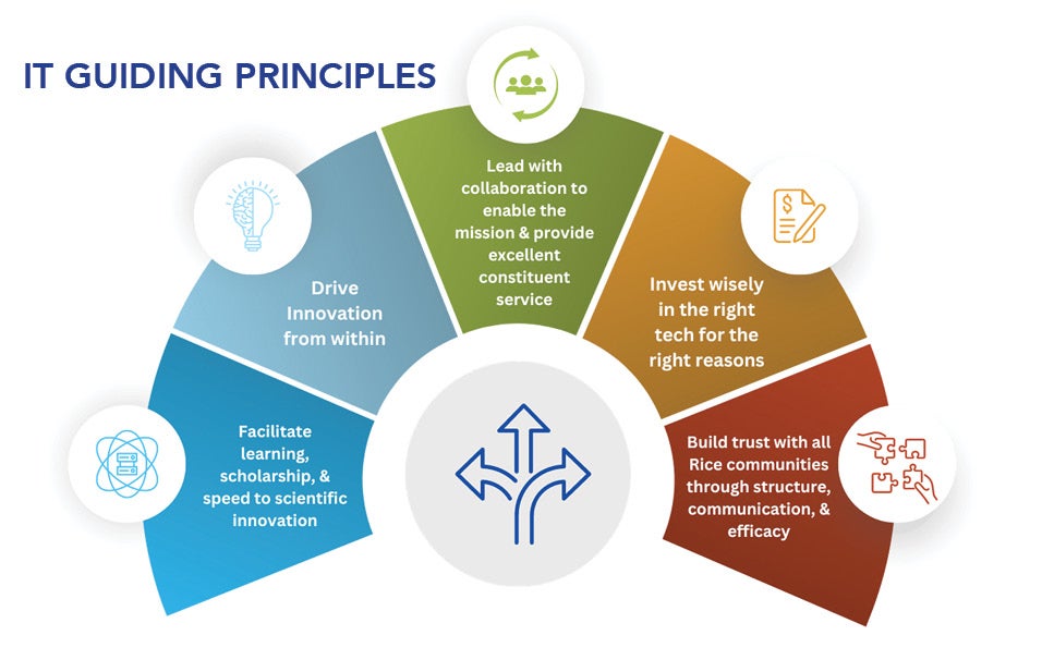 The 5 IT Guiding Principals are 1. Lead with collaboration to enable the mission and provide excellent constituent service.  2. Drive innovation from Within. 3. Build trust with all communities at Rice through structure, communication, and efficacy. 4. Facilitate learning, scholarship, and speed to scientific innovation. 5. Invest wisely in the right tech for the right reasons.