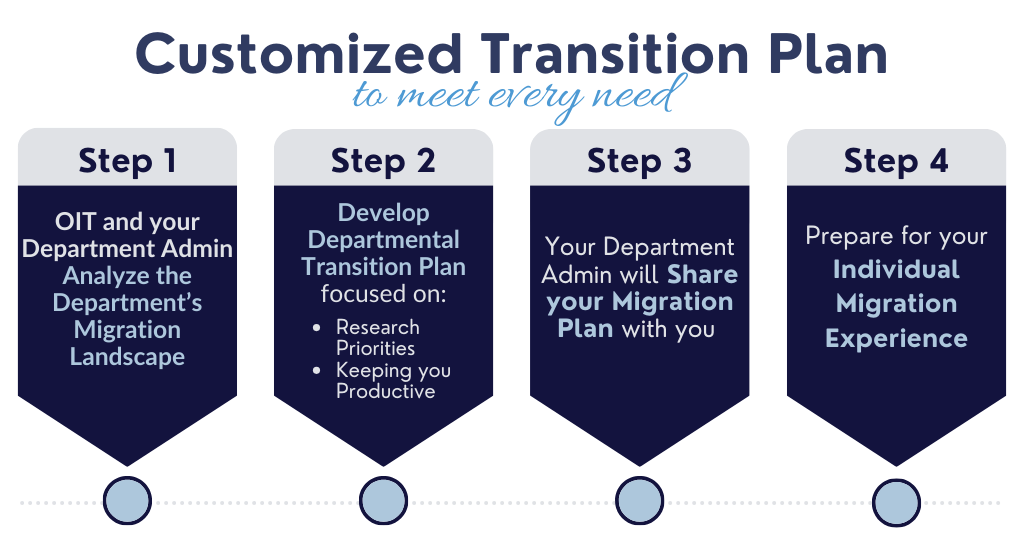 Visual view of the Customized Transition Plan detailed below