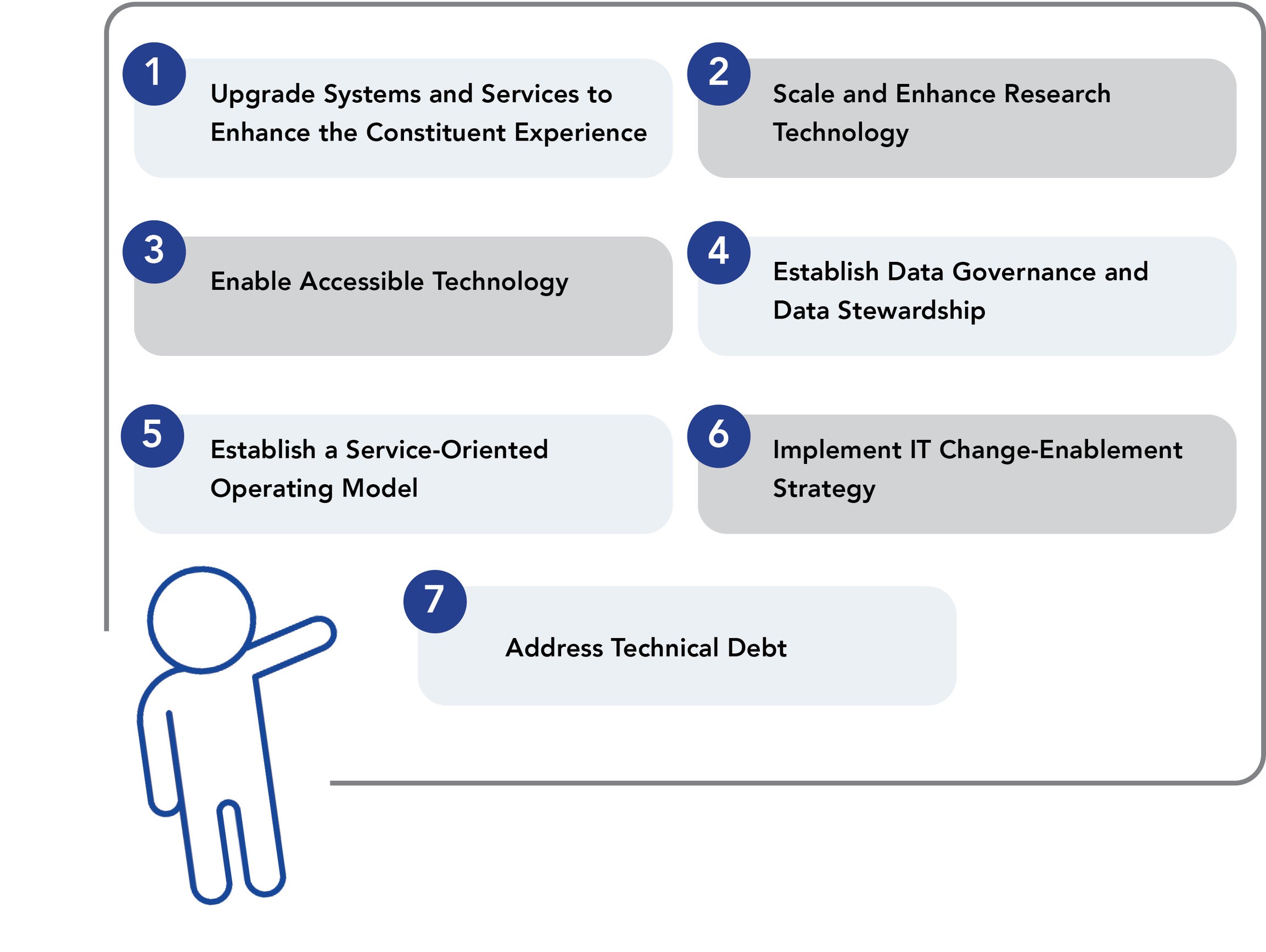 The 7 Strategic Initiatives are: 1. Upgrade Systems and Services to Enhance the Constituent Experience. 2. Scale and Enhance Research Technology. 3.Embed Accessibility, Diversity, Equity, & Inclusion in Tech. 4. Establish Data Governance and Data Stewardship. 5. Establish a Service-Oriented Operating Model. 6. Implement IT Change-Enablement Strategy. 7. Address Technical Debt.