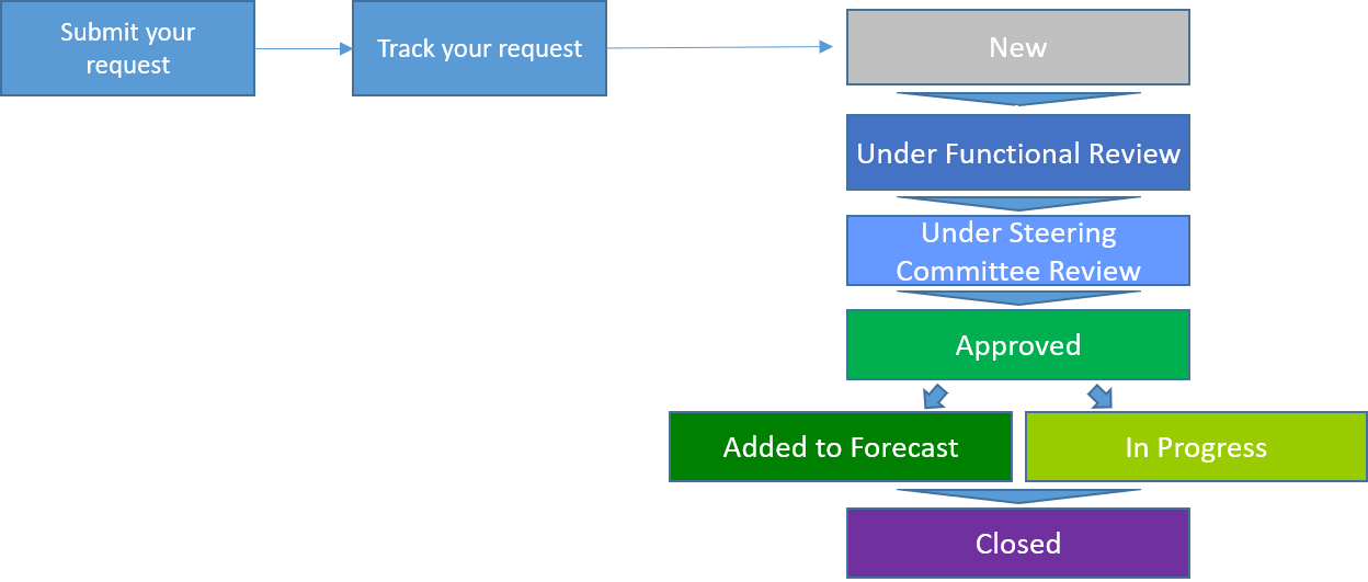 iO request submission process
